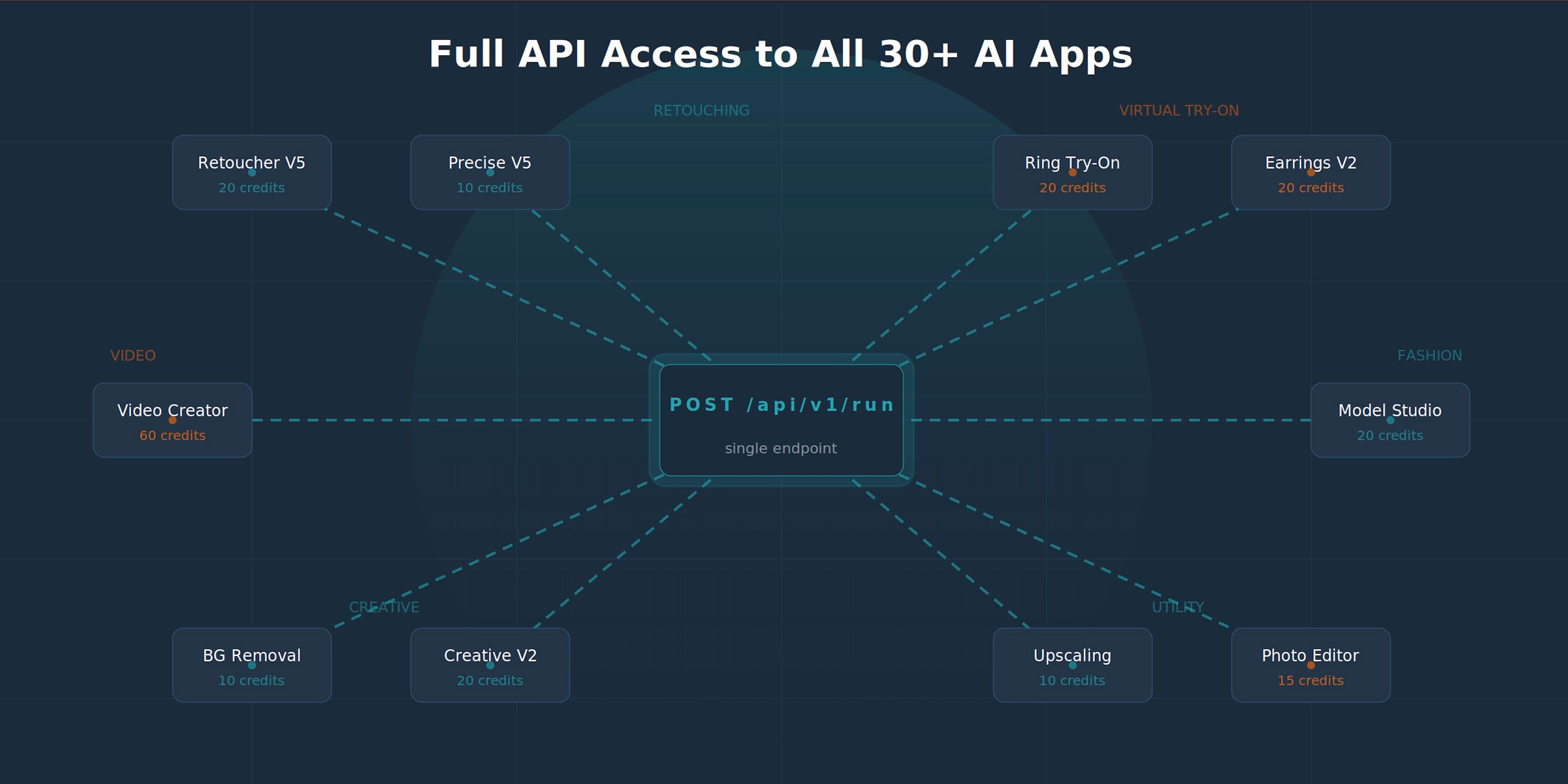Full API access to all 30 + AI Apps