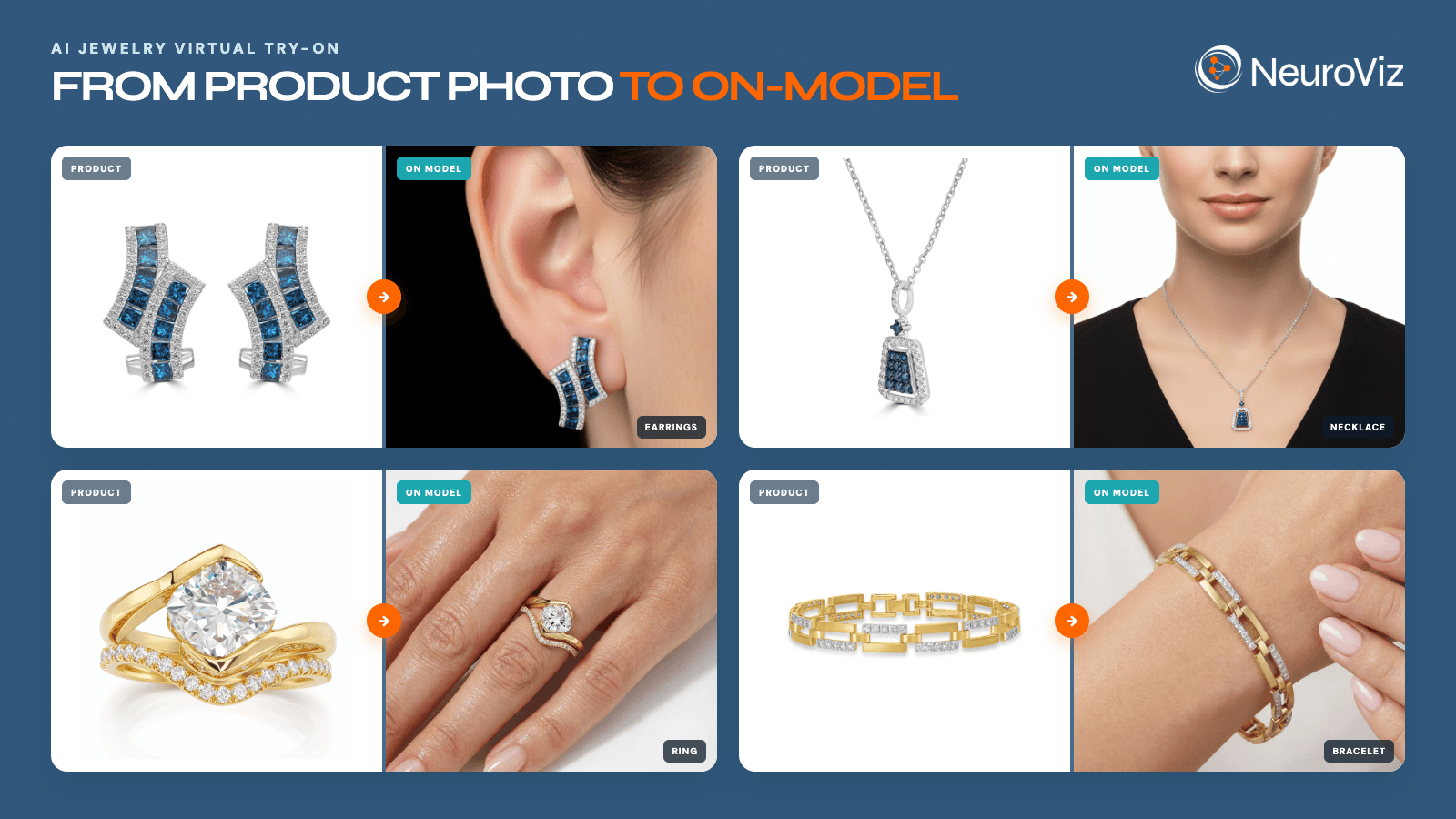 Grid of four jewelry pieces, earrings, a necklace, a ring, and a bracelet, each shown as a product photo next to the same piece generated on a model by NeuroViz AI, worn on the ear, neck, hand, and wrist