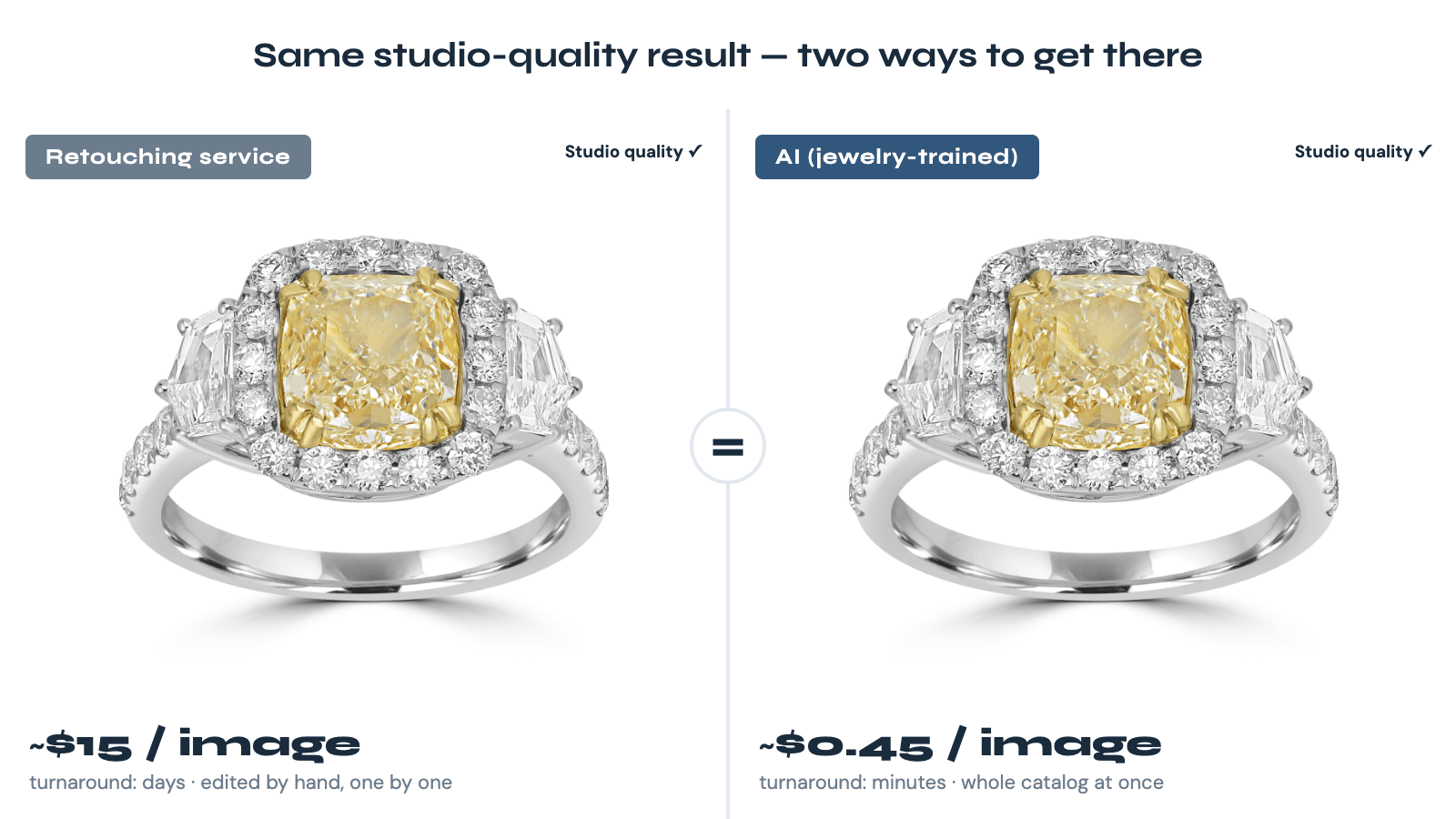 Two retouched versions of the same yellow-diamond ring side by side, one labeled “Retouching service” and one labeled “AI”, each with a small cost-per-image and turnaround time callout