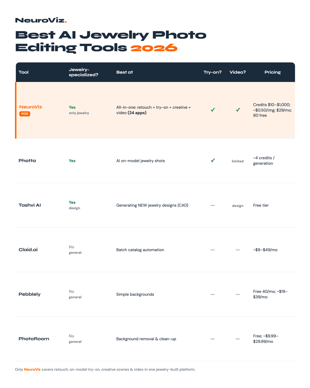 Branded six-row comparison table visual titled “Best AI Jewelry Photo Editing Tools 2026” comparing NeuroViz, Photta, Tashvi, Claid, Pebblely, and PhotoRoom across specialization, try-on, video, and pricing, with NeuroViz accent-highlighted