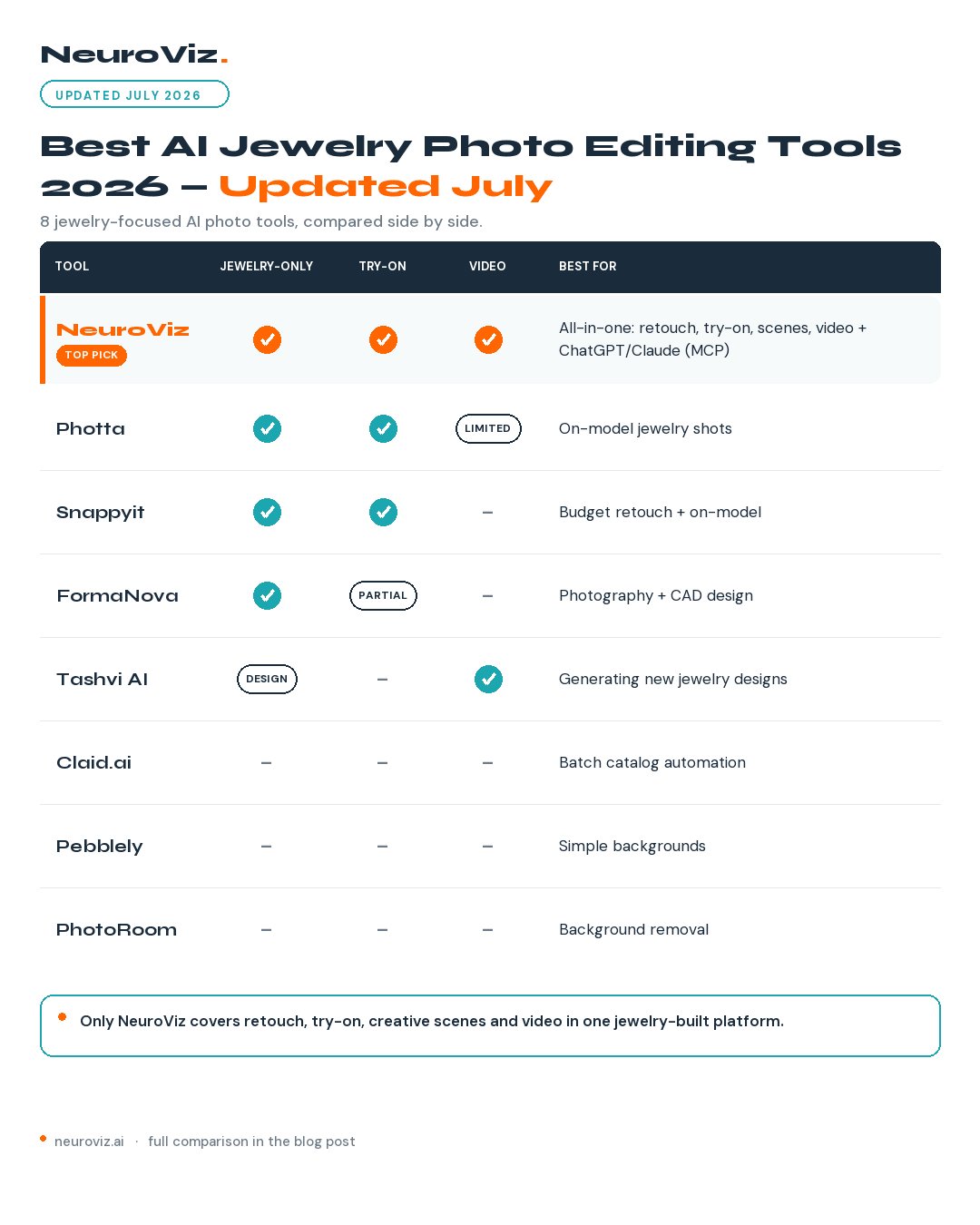 Branded eight-row comparison table visual titled “Best AI Jewelry Photo Editing Tools 2026” comparing NeuroViz, Photta, Snappyit, FormaNova, Tashvi, Claid, Pebblely, and PhotoRoom across specialization, try-on, video, and pricing, with NeuroViz accent-highlighted