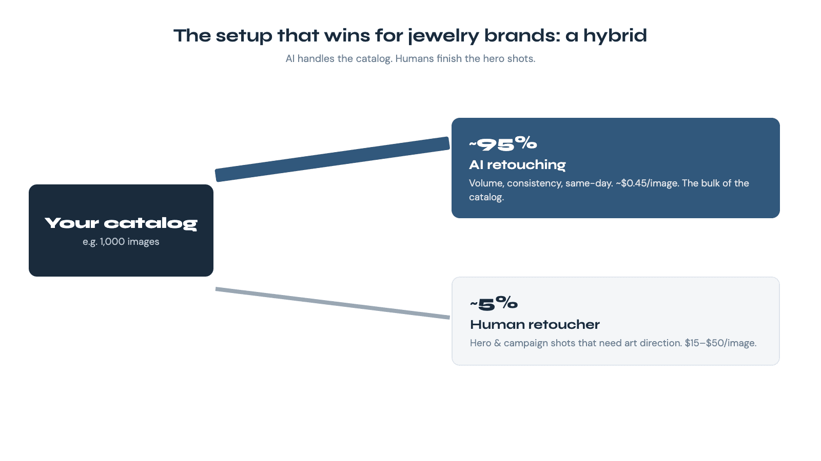 Decision diagram: most of the catalog volume flowing to AI retouching, a thin slice of hero and campaign images flowing to a human retoucher