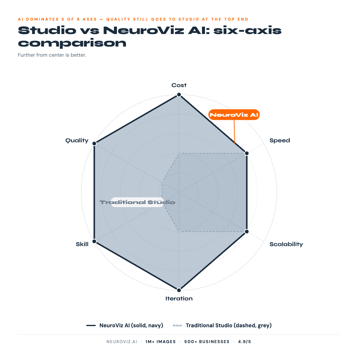 Six-axis radar chart comparing Traditional Studio vs NeuroViz AI across Cost, Speed, Quality, Scalability, Iteration, and Skill — AI dominates everywhere except the high end of Quality