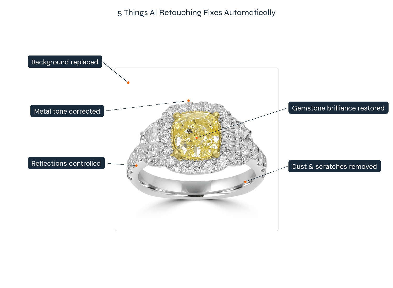 A single jewelry photo in the center with labeled callouts pointing to each fixed area — metal tone corrected, reflections controlled, gemstone brilliance restored, dust and scratches removed, background replaced