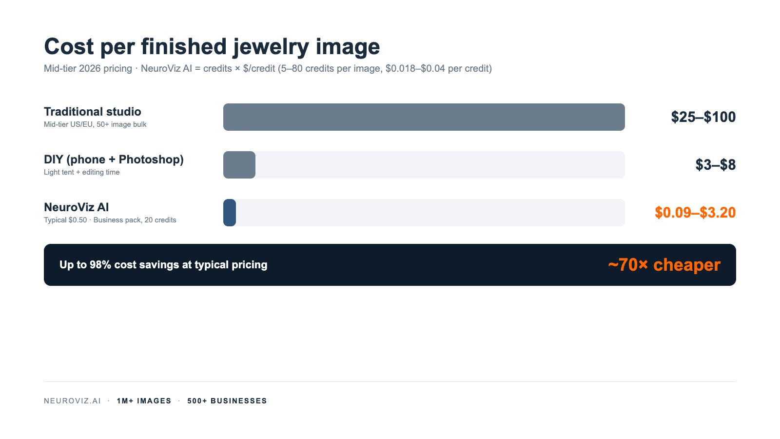 Horizontal bar chart of cost per finished jewelry image in 2026: traditional studio $25–$100, DIY $3–$8, NeuroViz AI $0.09–$3.20 with typical $0.50 on Business pack and up to 98% cost savings