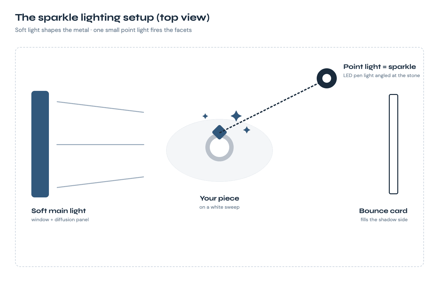 Diagram of the sparkle lighting setup: soft window light diffusing onto a ring, plus a small LED pen light angled at the gemstone, with the facets firing light flashes