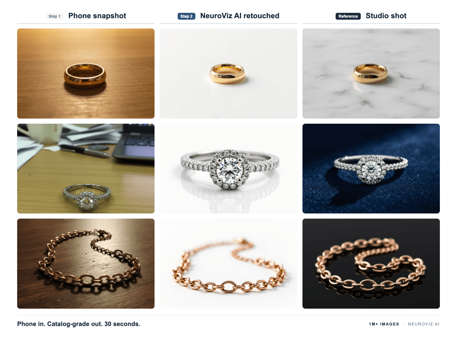 Three rows by three columns grid: phone snapshot → NeuroViz AI retouched → studio shot, for a gold wedding band, a pavé halo engagement ring, and a rose-gold link bracelet