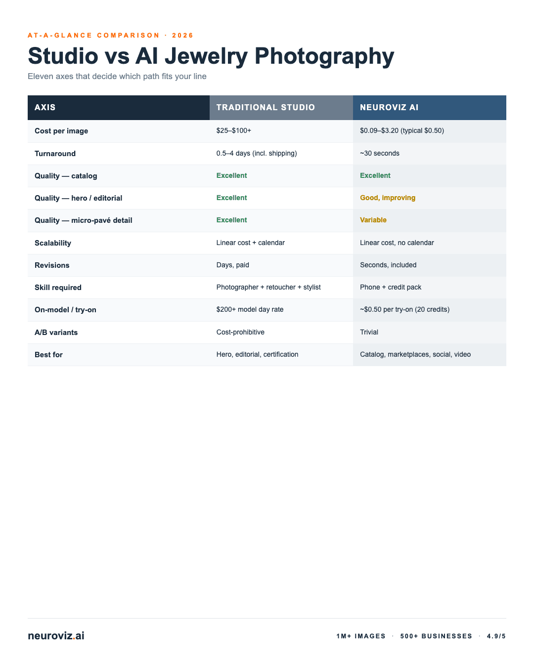 Branded eleven-row comparison table: Traditional Studio vs NeuroViz AI on cost, turnaround, quality at three tiers, scalability, revisions, skill, on-model, A/B variants, and best-for use cases