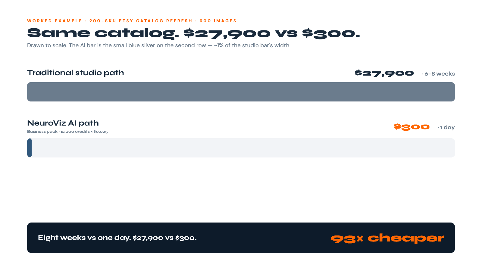 Two horizontal bars to scale: traditional studio path $27,900 over 6–8 weeks fills the full width, NeuroViz AI path $300 in 1 day is a small sliver — 93× cheaper